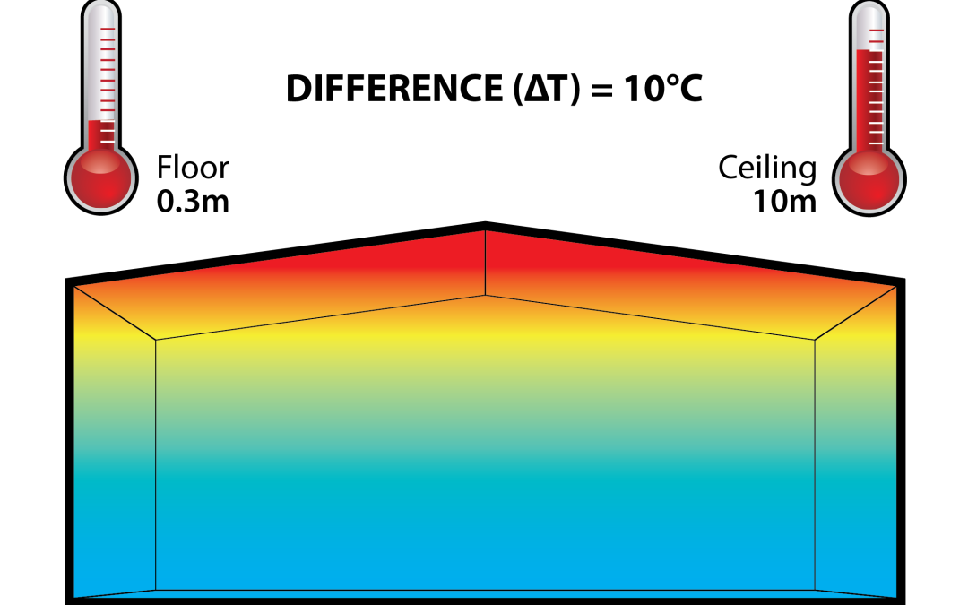 Temperature stratification in a large building illustrating heat buildup and the need for destratification.