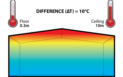 Temperature difference illustration showing 10°C (ΔT) between floor and ceiling in a large building.