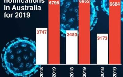 Influenza notifications in Australia chart for 2019, illustrating illness outbreaks and air quality solutions.