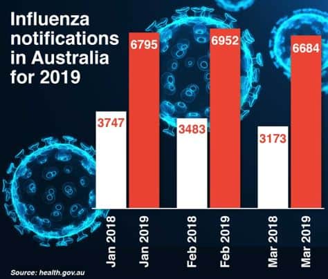 Stop an Influenza Outbreak Influenza notification statistics in Australia, 2018-2019, demonstrating outbreak data and Airius fan solution impact.