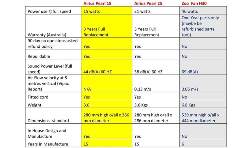 Airius Pearl and Zoo Fan comparison chart highlighting performance and features.
