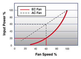 EC fan efficiency chart comparing power consumption versus AC fan, illustrating energy savings.