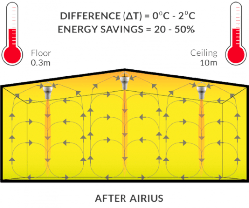 Thermal destratification illustration showing temperature difference and energy savings with Airius fans.