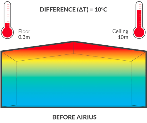 Thermal stratification illustration showing 10°C temperature difference between floor and ceiling in a building before