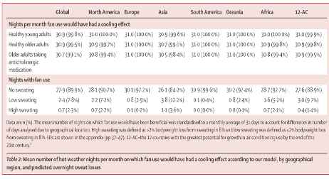 Chart illustrating nights per month fan use provides cooling effect across global regions, including Asia