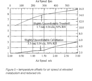 Chart illustrating temperature offsets for air speed at elevated metabolism and reduced clothing, showing thermal