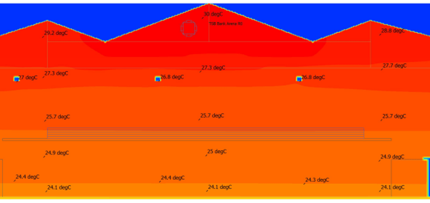 CFD simulation showing temperature stratification in a basketball stadium before Airius destratification fans, with temperatures