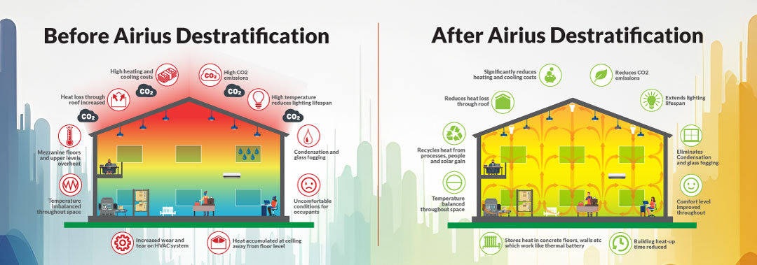 Before and after graphic illustrating thermal stratification and Airius destratification benefits: reduced heating and cooling